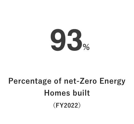 93% Percentage of net-Zero Energy Homes built (FY2022)