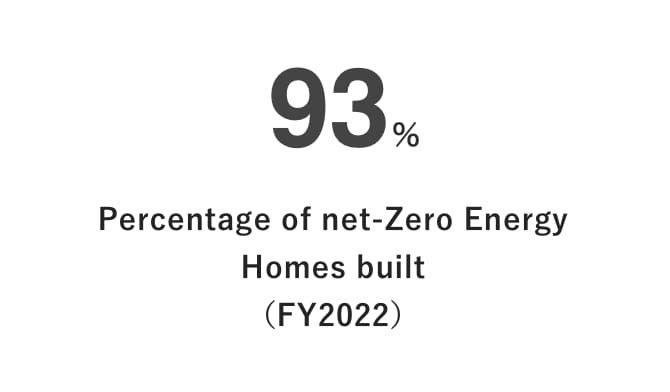 93% Percentage of net-Zero Energy Homes built (FY2022)