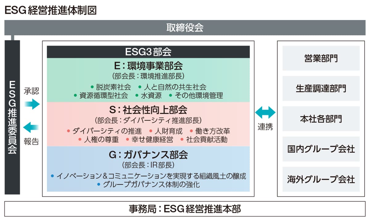 ESG経営推進体制図
