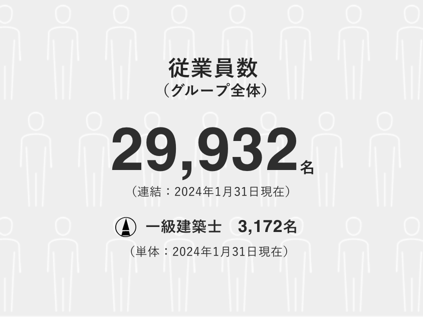 従業員数（グループ全体）29,932名（2024年1月31日現在）一級建築士　3,172名（2024年1月31日現在）