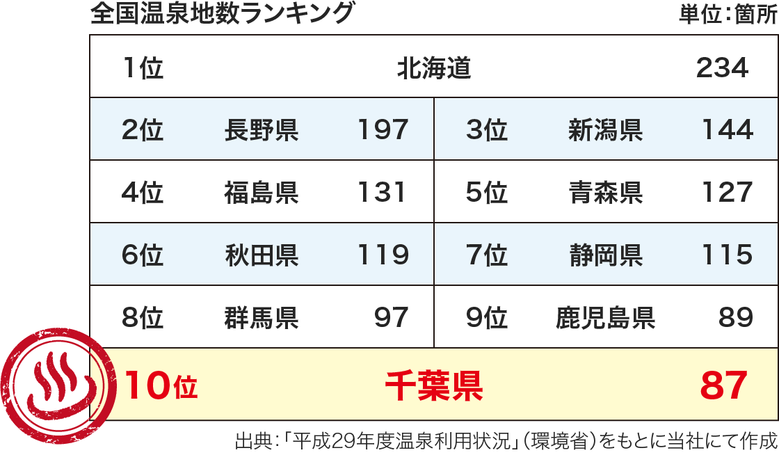 全国温泉地数ランキング