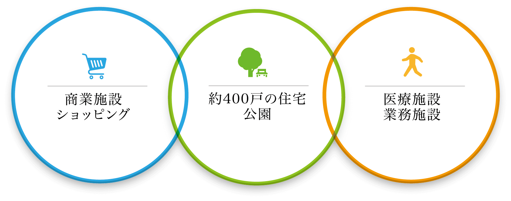 商業施設ショッピング 約400戸の住宅公園 医療施設業務施設