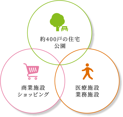 ミラまちを構成する要素