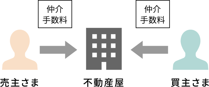 一般的な不動産取引
                      　