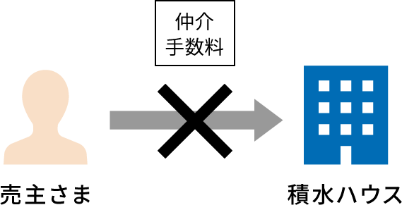 積水ハウスに売却した場合