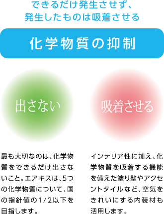 化学物質の抑制 できるだけ発生させず、発生したものは吸着させる