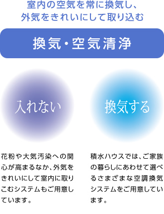 換気・空気清浄 室内の空気を常に換気し、外気をきれいにして取り込む