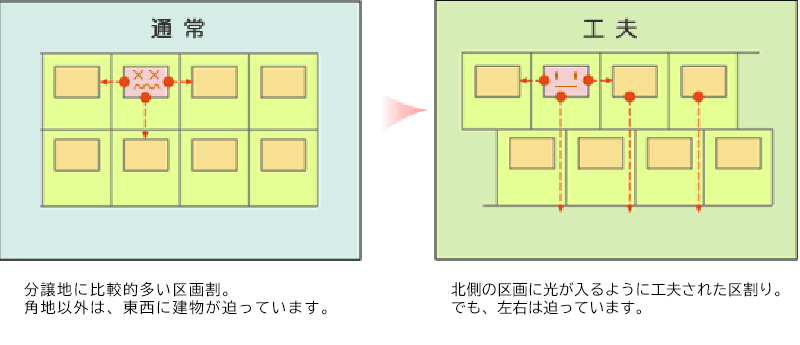 通常 分譲地に比較的多い区画割。角地以外は、東西に建物が迫っています。 工夫 北側の区画に光が入るように工夫された区割り。でも、左右は迫っています。