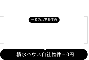 3,000万円の仲介物件を購入した場合の手数料 一般的な不動産店105万6,000円 積水ハウス自社物件0円