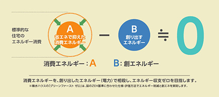 グリーンファースト ゼロ