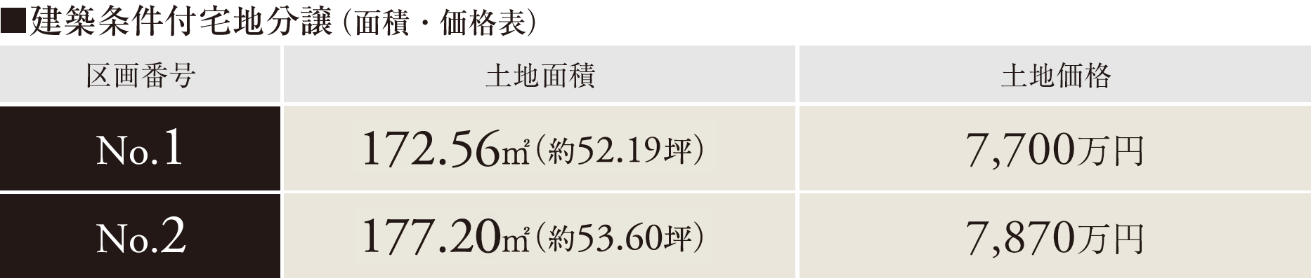 ■建築条件付宅地分譲（面積表）