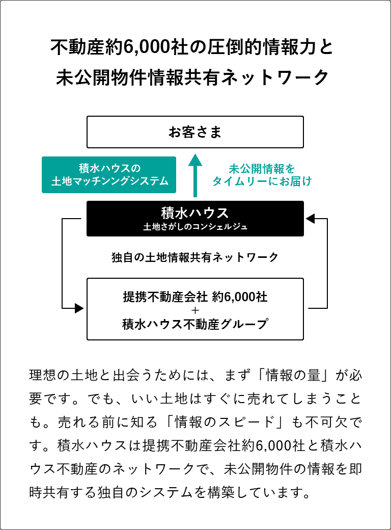 不動産6,000社の圧倒的情報力と未公開物件情報共有ネットワーク