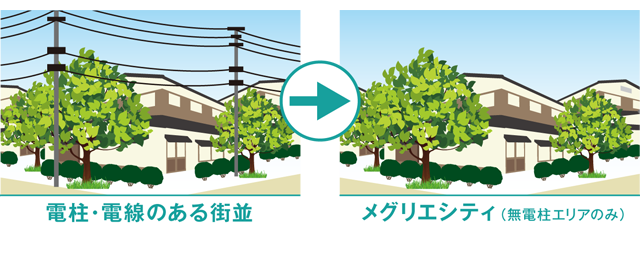 電柱・電線のある街並※一部電柱が建ちます。からメグリエシティ（無電柱エリアのみ）概念図