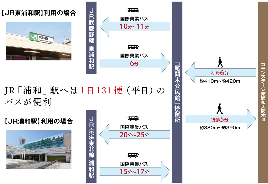 バス便シミュレーション コモンステージ東浦和大間木1の場合