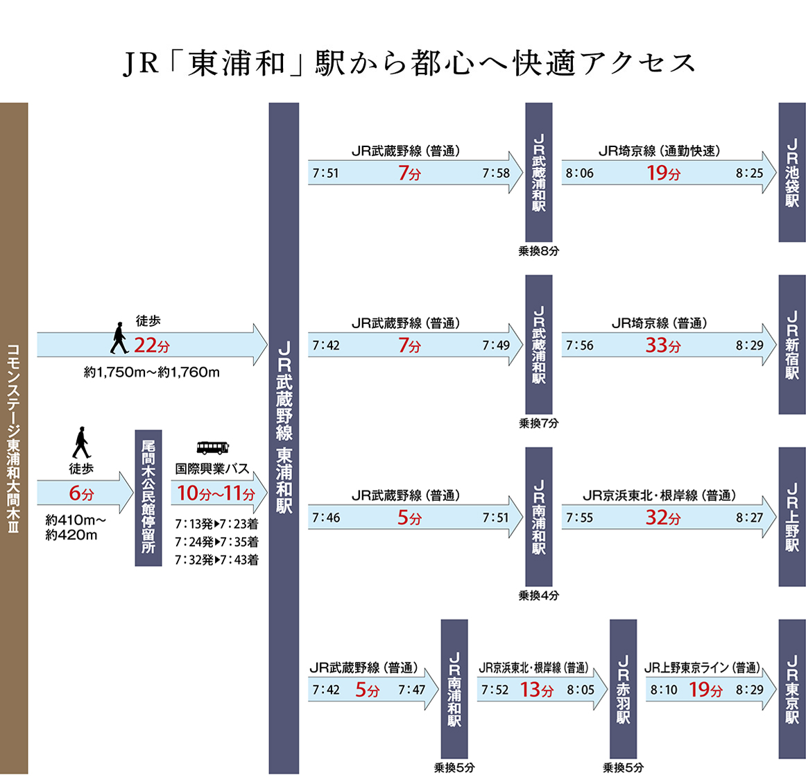 通勤シミュレーション