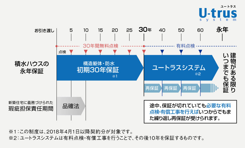 初期30年保証＆ユートラスシステム