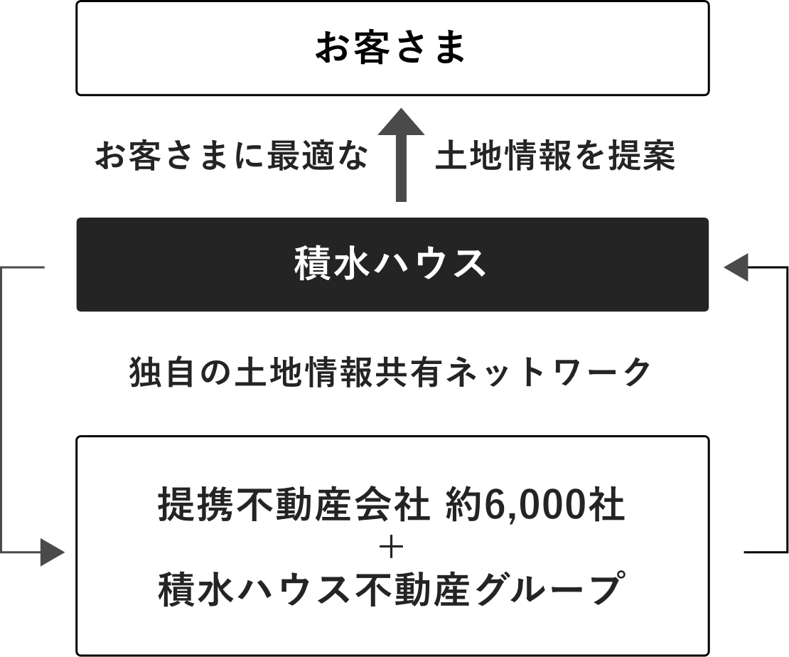 不動産6,000社の圧倒的情報力と未公開物件情報共有ネットワーク