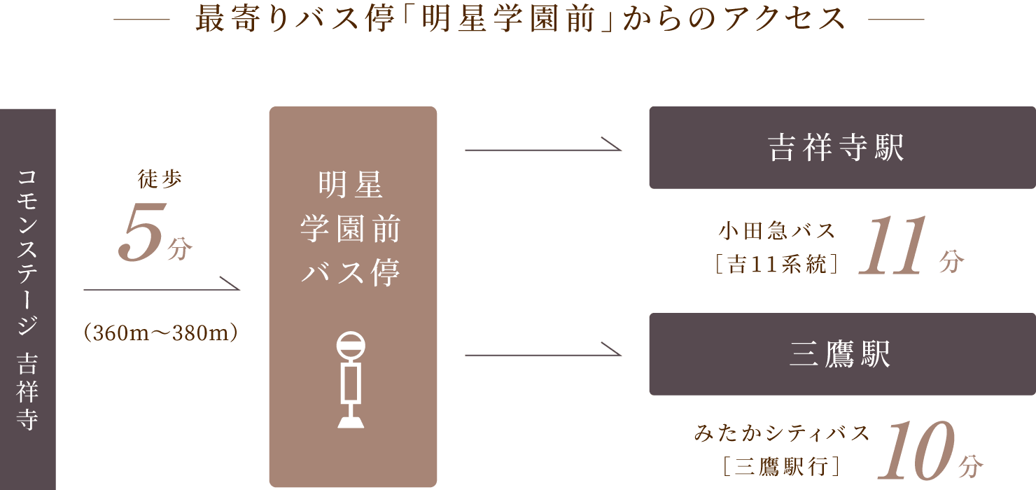 最寄りバス停「明星学園前」からのアクセス
