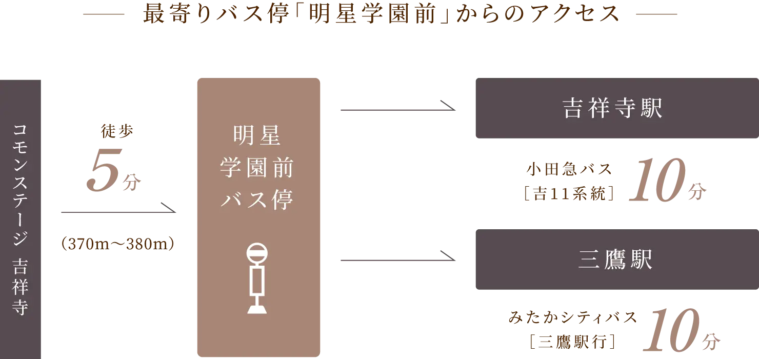 最寄りバス停「明星学園前」からのアクセス