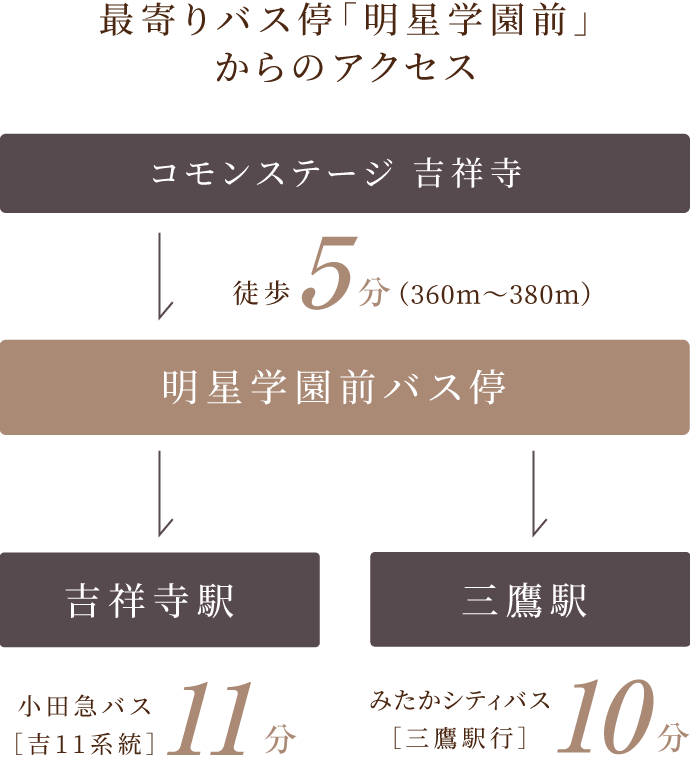 最寄りバス停「明星学園前」からのアクセス