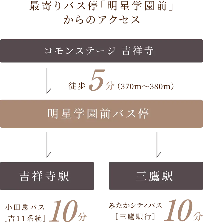 最寄りバス停「明星学園前」からのアクセス