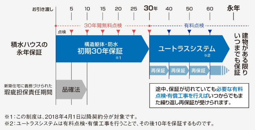 初期30年保証＆ユートラスシステム