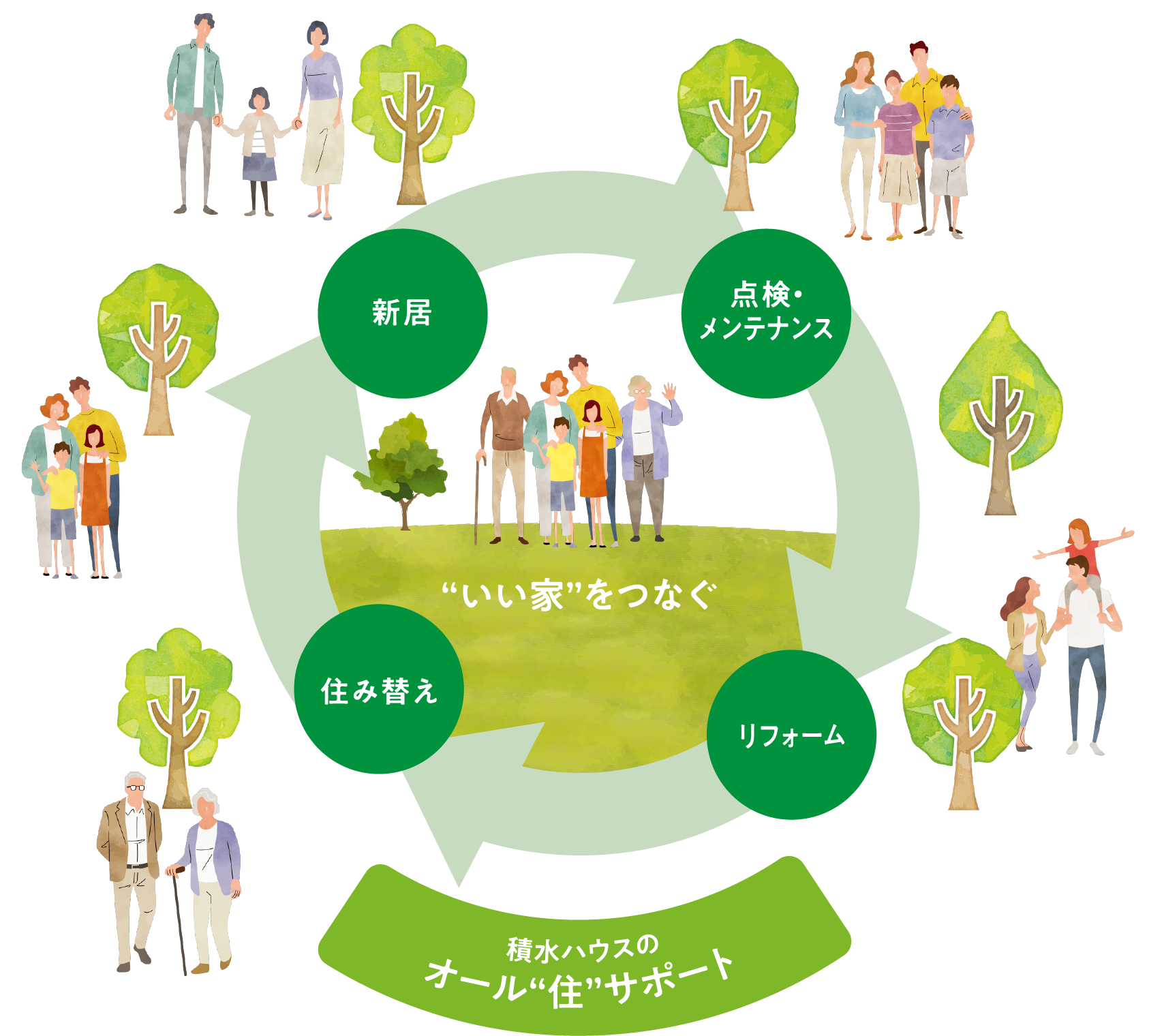 積水ハウスのオール“住”サポート