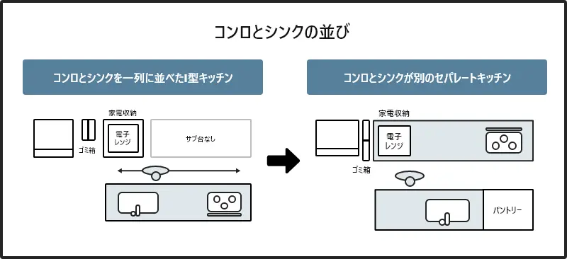 イラスト：前段落で説明したコンロとシンクの並び