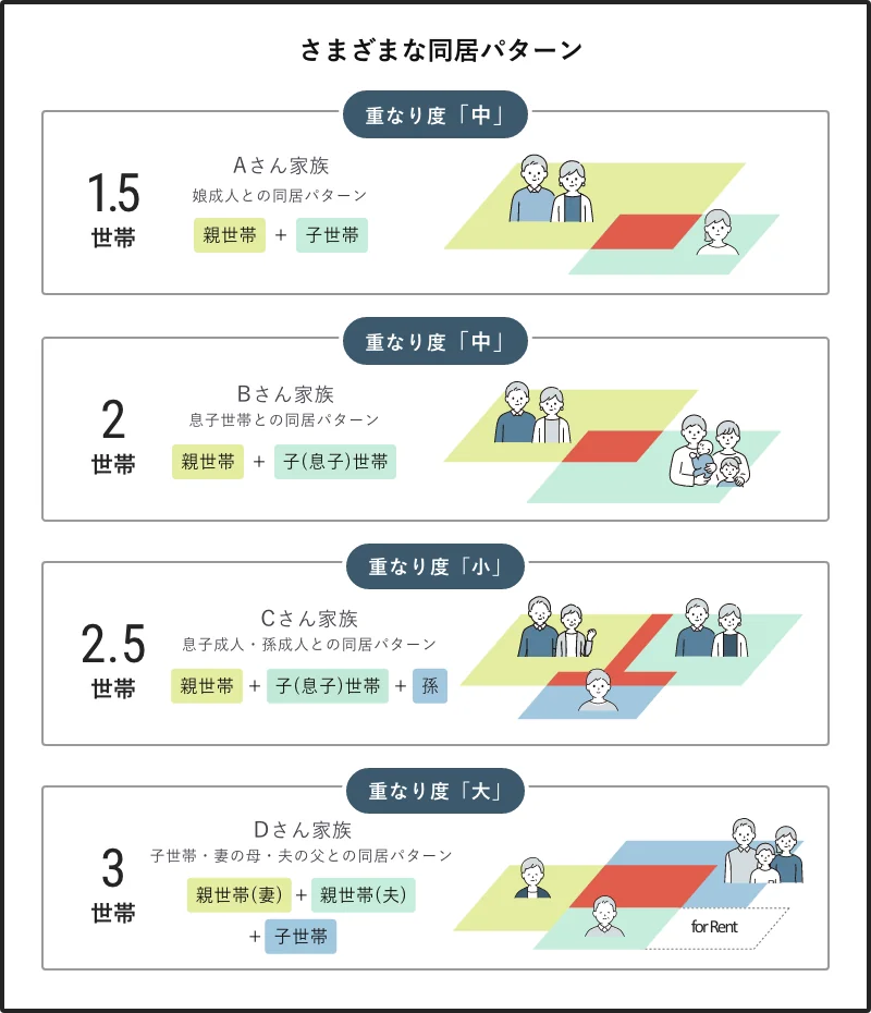 独立（プライバシー）を重視した、世帯ごとの同居パターンと間取り