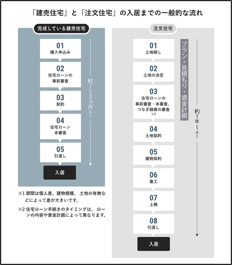 建売住宅と注文住宅の入居までの一般的な流れを説明した図