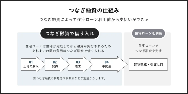 つなぎ融資の仕組みを説明した図。つなぎ融資での借り入れによって、住宅ローン利用前から支払いができる