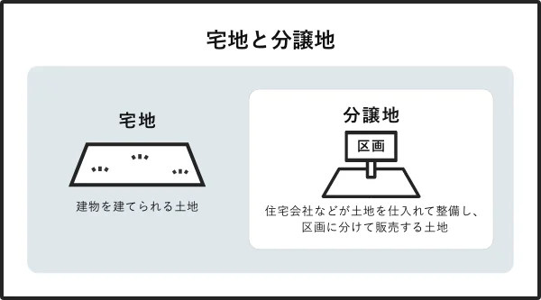 宅地と分譲地の違いを示した図