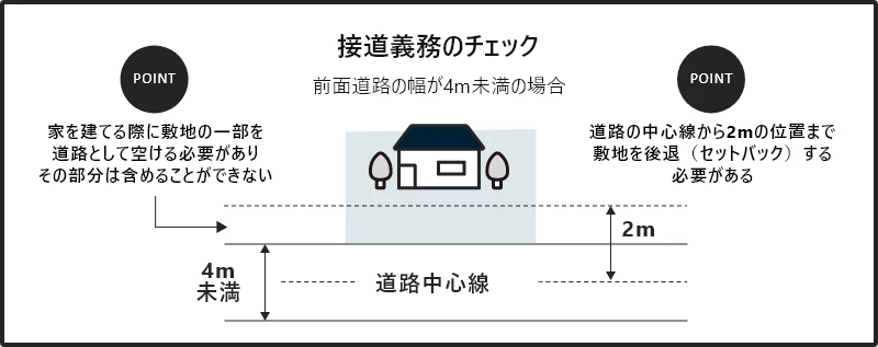 イラスト：接道義務のチェック