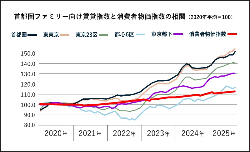 首都圏ファミリー向け賃貸指数と消費者物価指数の相関