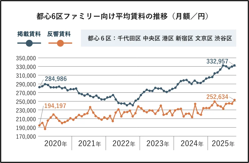 都心6区ファミリー向け平均賃料の推移（月額/円）