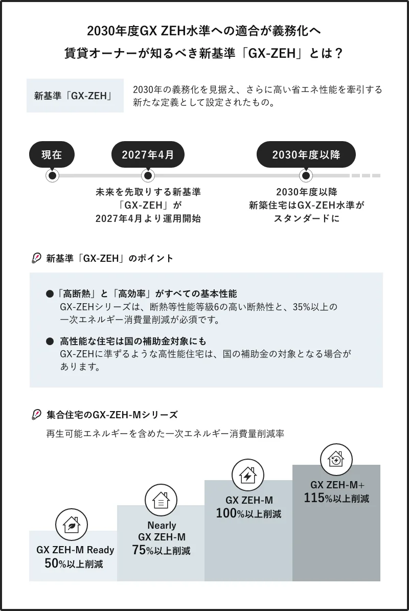 2030年度GX-ZEH水準への適合に向けたタイムラインとGX-ZEHの概要