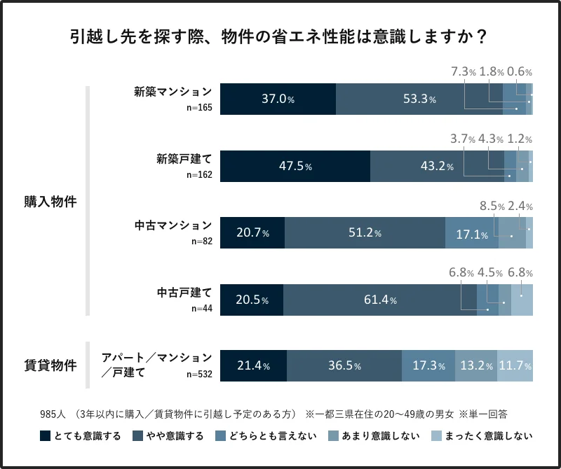 引越し先を探す際、物件の省エネ性のは意識しますか？