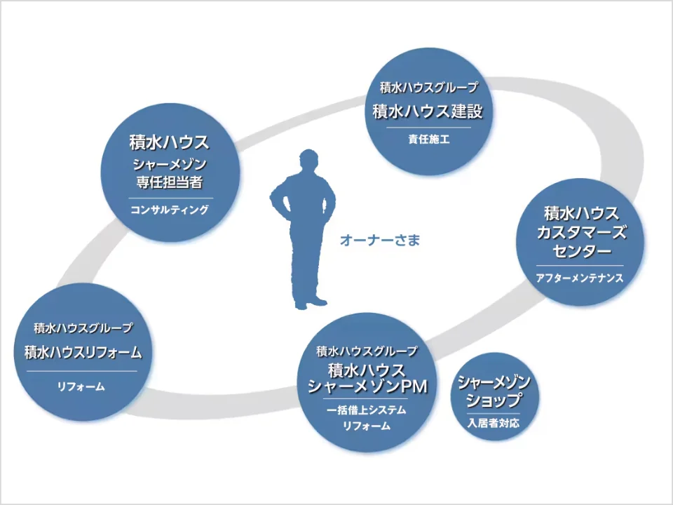 イラスト：オーナーさまを取り囲む「積水ハウス シャーメゾン専任担当者 コンサルティング」「積水ハウスグループ 積水ハウス建設 責任施工」「積水ハウス カスタマーズセンター アフターメンテナンス」「積水ハウスグループ 積水ハウスリフォーム リフォーム」「積水ハウスグループ 積水ハウスシャーメゾンPM 一括借上システム リフォーム」「シャーメゾンショップ 入居者対応」