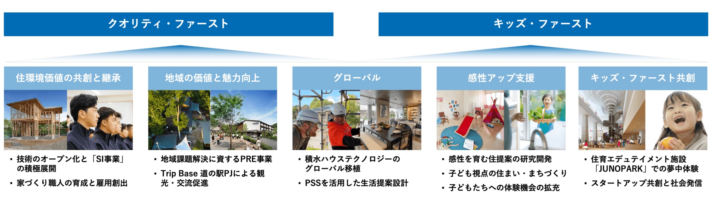 クオリティファースト：住環境価値の共創と継承 地域の価値と魅力向上 グローバル キッズファースト：グローバル 感性アップ支援 キッズファースト共創