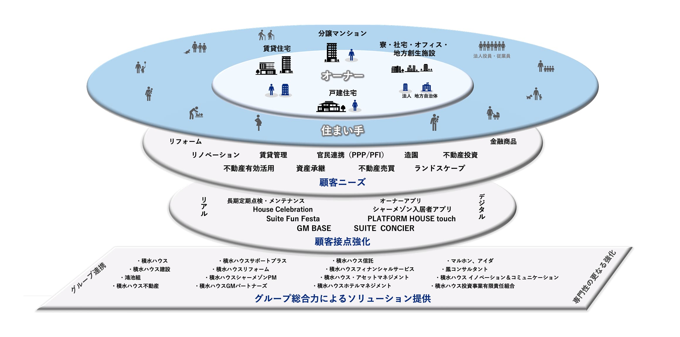 積水ハウス経済圏におけるソリューション提供の構造図