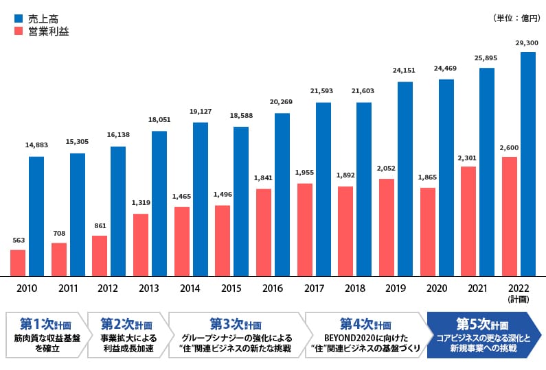 業績概要 株主 投資家情報 企業 Ir Esg 採用 積水ハウス