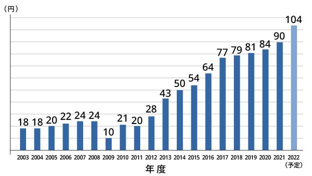 積水ハウス 株価 配当