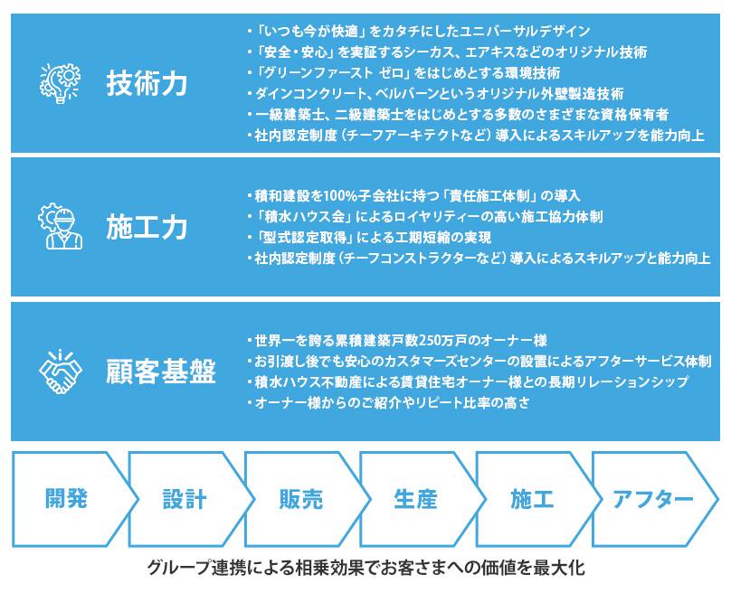 積水ハウスの強み