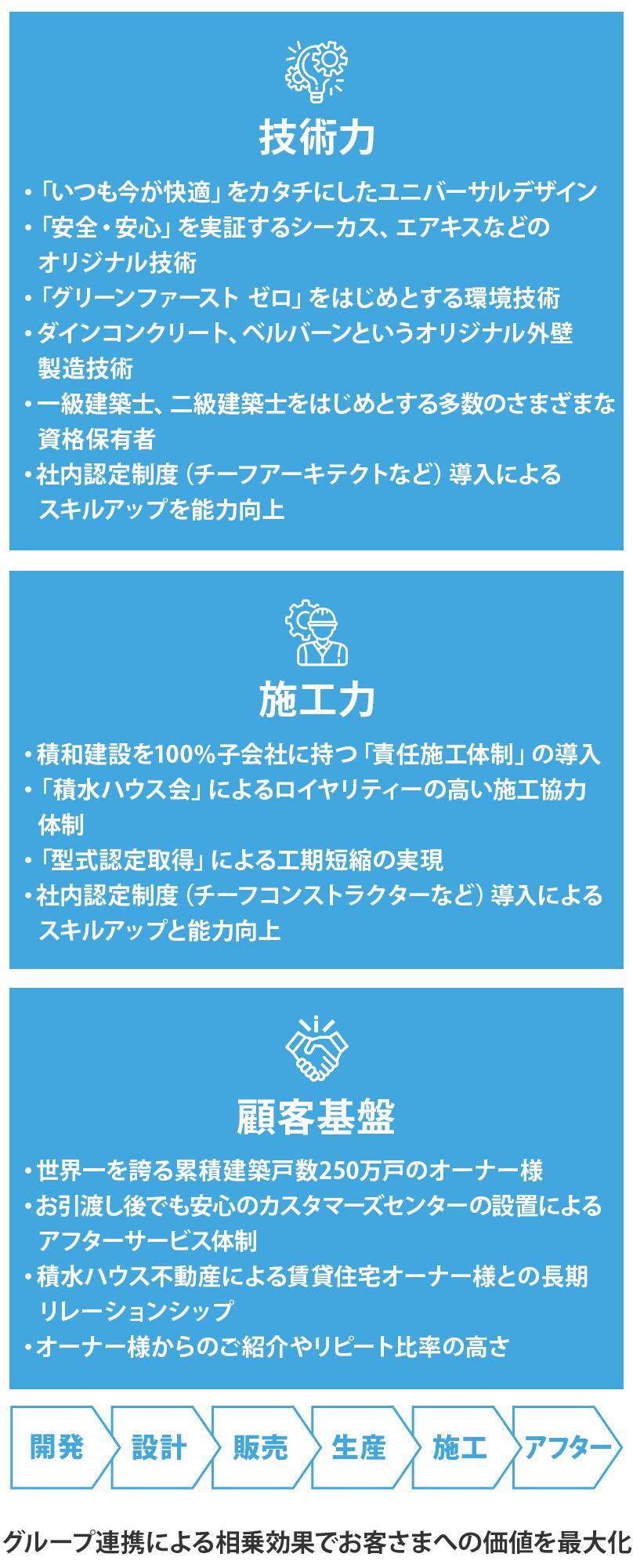 積水ハウスの強み