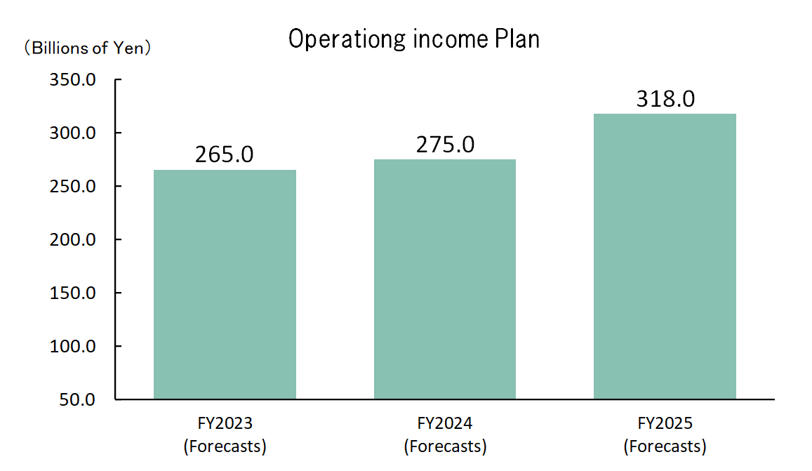 Operationg income Plan