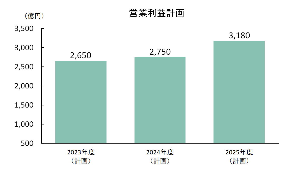 営業利益計画