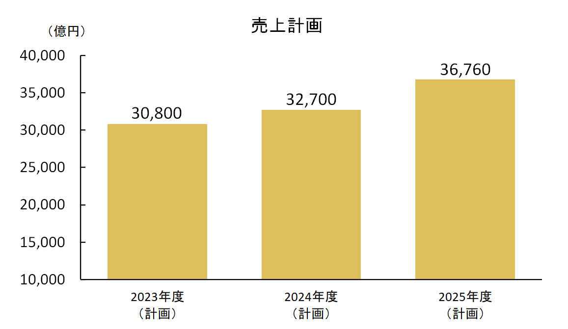 売上計画