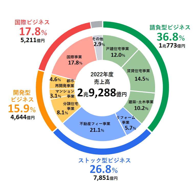 積水ハウスの売上構成