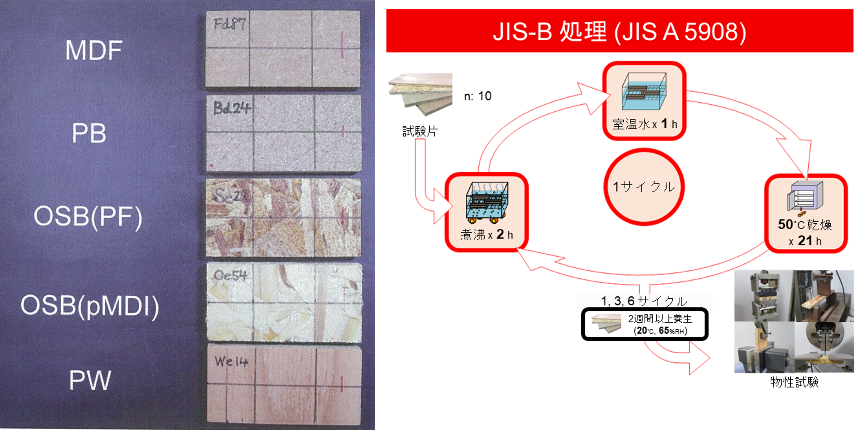 使用した木質ボードと試験サイクルの一例