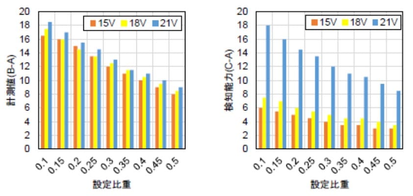 含水率計の設定比重・電圧と検知能力の関係